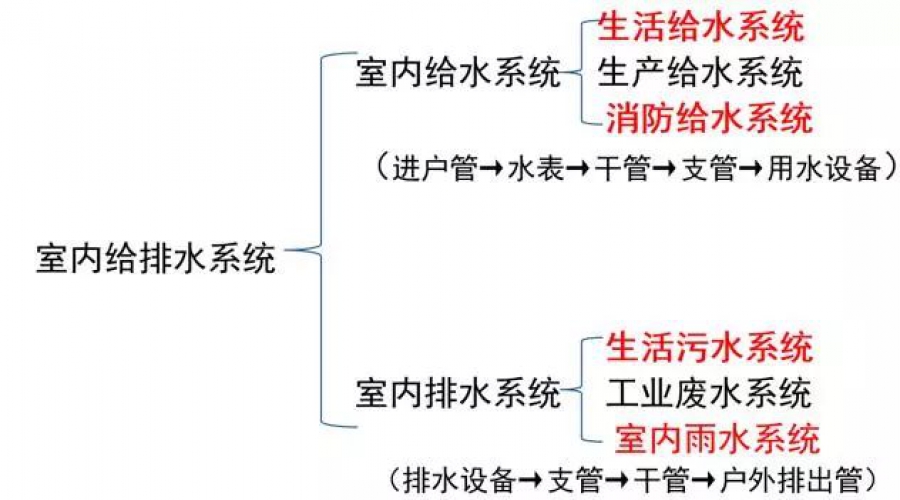 給排水圖紙怎么看？