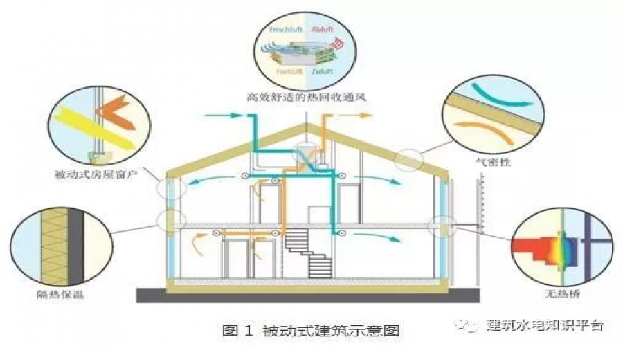 未來建筑發展趨勢——被動式建筑